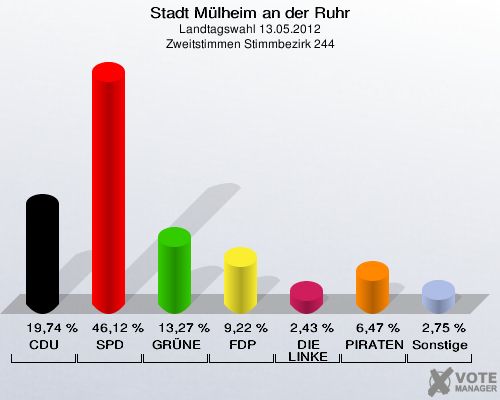 Stadt Mülheim an der Ruhr, Landtagswahl 13.05.2012, Zweitstimmen Stimmbezirk 244: CDU: 19,74 %. SPD: 46,12 %. GRÜNE: 13,27 %. FDP: 9,22 %. DIE LINKE: 2,43 %. PIRATEN: 6,47 %. Sonstige: 2,75 %. 