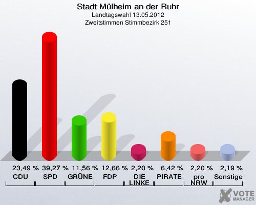 Stadt Mülheim an der Ruhr, Landtagswahl 13.05.2012, Zweitstimmen Stimmbezirk 251: CDU: 23,49 %. SPD: 39,27 %. GRÜNE: 11,56 %. FDP: 12,66 %. DIE LINKE: 2,20 %. PIRATEN: 6,42 %. pro NRW: 2,20 %. Sonstige: 2,19 %. 