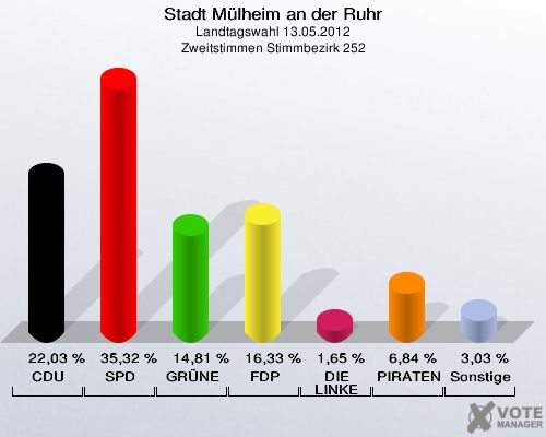 Stadt Mülheim an der Ruhr, Landtagswahl 13.05.2012, Zweitstimmen Stimmbezirk 252: CDU: 22,03 %. SPD: 35,32 %. GRÜNE: 14,81 %. FDP: 16,33 %. DIE LINKE: 1,65 %. PIRATEN: 6,84 %. Sonstige: 3,03 %. 