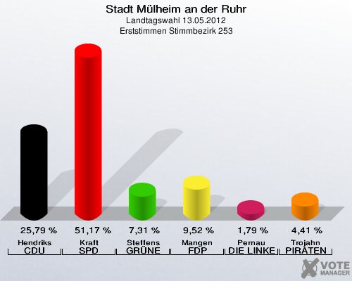 Stadt Mülheim an der Ruhr, Landtagswahl 13.05.2012, Erststimmen Stimmbezirk 253: Hendriks CDU: 25,79 %. Kraft SPD: 51,17 %. Steffens GRÜNE: 7,31 %. Mangen FDP: 9,52 %. Pernau DIE LINKE: 1,79 %. Trojahn PIRATEN: 4,41 %. 