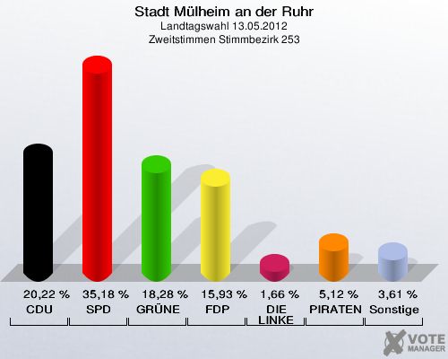 Stadt Mülheim an der Ruhr, Landtagswahl 13.05.2012, Zweitstimmen Stimmbezirk 253: CDU: 20,22 %. SPD: 35,18 %. GRÜNE: 18,28 %. FDP: 15,93 %. DIE LINKE: 1,66 %. PIRATEN: 5,12 %. Sonstige: 3,61 %. 