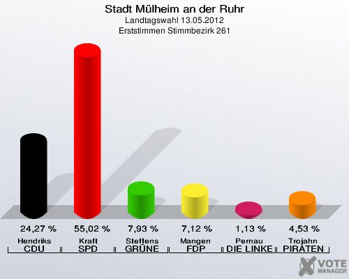 Stadt Mülheim an der Ruhr, Landtagswahl 13.05.2012, Erststimmen Stimmbezirk 261: Hendriks CDU: 24,27 %. Kraft SPD: 55,02 %. Steffens GRÜNE: 7,93 %. Mangen FDP: 7,12 %. Pernau DIE LINKE: 1,13 %. Trojahn PIRATEN: 4,53 %. 