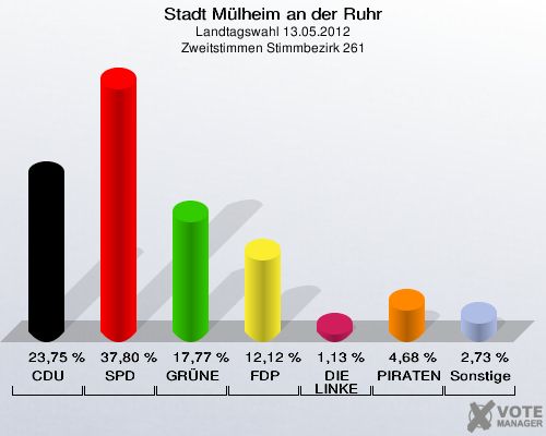 Stadt Mülheim an der Ruhr, Landtagswahl 13.05.2012, Zweitstimmen Stimmbezirk 261: CDU: 23,75 %. SPD: 37,80 %. GRÜNE: 17,77 %. FDP: 12,12 %. DIE LINKE: 1,13 %. PIRATEN: 4,68 %. Sonstige: 2,73 %. 