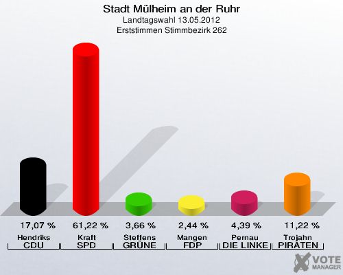 Stadt Mülheim an der Ruhr, Landtagswahl 13.05.2012, Erststimmen Stimmbezirk 262: Hendriks CDU: 17,07 %. Kraft SPD: 61,22 %. Steffens GRÜNE: 3,66 %. Mangen FDP: 2,44 %. Pernau DIE LINKE: 4,39 %. Trojahn PIRATEN: 11,22 %. 