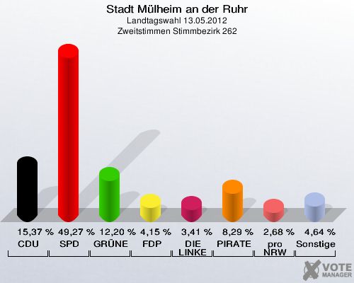 Stadt Mülheim an der Ruhr, Landtagswahl 13.05.2012, Zweitstimmen Stimmbezirk 262: CDU: 15,37 %. SPD: 49,27 %. GRÜNE: 12,20 %. FDP: 4,15 %. DIE LINKE: 3,41 %. PIRATEN: 8,29 %. pro NRW: 2,68 %. Sonstige: 4,64 %. 