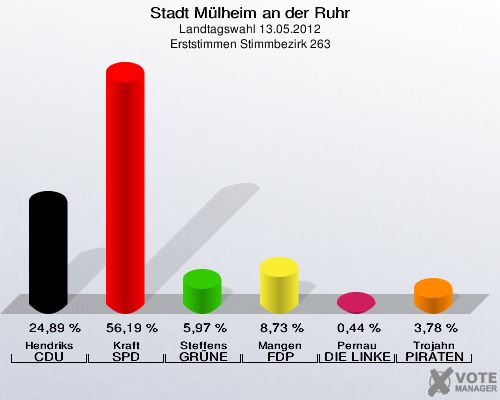 Stadt Mülheim an der Ruhr, Landtagswahl 13.05.2012, Erststimmen Stimmbezirk 263: Hendriks CDU: 24,89 %. Kraft SPD: 56,19 %. Steffens GRÜNE: 5,97 %. Mangen FDP: 8,73 %. Pernau DIE LINKE: 0,44 %. Trojahn PIRATEN: 3,78 %. 