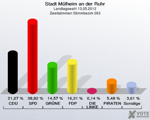 Stadt Mülheim an der Ruhr, Landtagswahl 13.05.2012, Zweitstimmen Stimmbezirk 263: CDU: 21,07 %. SPD: 38,82 %. GRÜNE: 14,57 %. FDP: 16,31 %. DIE LINKE: 0,14 %. PIRATEN: 5,48 %. Sonstige: 3,61 %. 