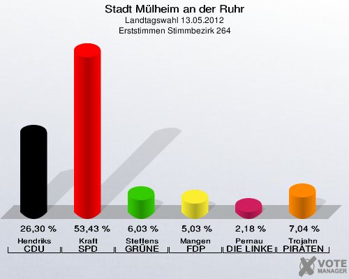 Stadt Mülheim an der Ruhr, Landtagswahl 13.05.2012, Erststimmen Stimmbezirk 264: Hendriks CDU: 26,30 %. Kraft SPD: 53,43 %. Steffens GRÜNE: 6,03 %. Mangen FDP: 5,03 %. Pernau DIE LINKE: 2,18 %. Trojahn PIRATEN: 7,04 %. 