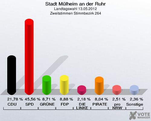Stadt Mülheim an der Ruhr, Landtagswahl 13.05.2012, Zweitstimmen Stimmbezirk 264: CDU: 21,78 %. SPD: 45,56 %. GRÜNE: 8,71 %. FDP: 8,88 %. DIE LINKE: 2,18 %. PIRATEN: 8,04 %. pro NRW: 2,51 %. Sonstige: 2,36 %. 