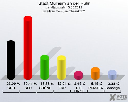 Stadt Mülheim an der Ruhr, Landtagswahl 13.05.2012, Zweitstimmen Stimmbezirk 271: CDU: 23,09 %. SPD: 39,41 %. GRÜNE: 13,38 %. FDP: 12,94 %. DIE LINKE: 2,65 %. PIRATEN: 5,15 %. Sonstige: 3,38 %. 