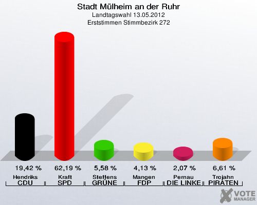 Stadt Mülheim an der Ruhr, Landtagswahl 13.05.2012, Erststimmen Stimmbezirk 272: Hendriks CDU: 19,42 %. Kraft SPD: 62,19 %. Steffens GRÜNE: 5,58 %. Mangen FDP: 4,13 %. Pernau DIE LINKE: 2,07 %. Trojahn PIRATEN: 6,61 %. 