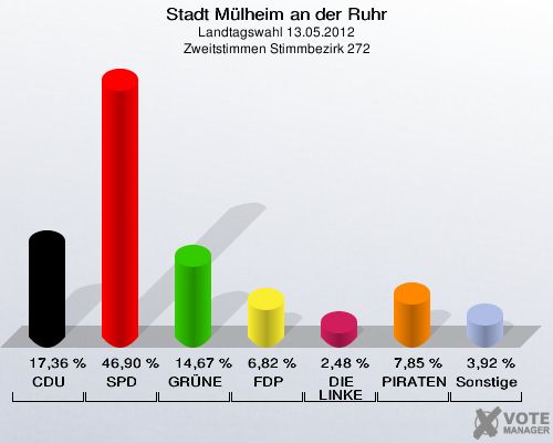 Stadt Mülheim an der Ruhr, Landtagswahl 13.05.2012, Zweitstimmen Stimmbezirk 272: CDU: 17,36 %. SPD: 46,90 %. GRÜNE: 14,67 %. FDP: 6,82 %. DIE LINKE: 2,48 %. PIRATEN: 7,85 %. Sonstige: 3,92 %. 