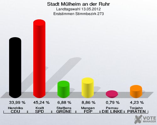 Stadt Mülheim an der Ruhr, Landtagswahl 13.05.2012, Erststimmen Stimmbezirk 273: Hendriks CDU: 33,99 %. Kraft SPD: 45,24 %. Steffens GRÜNE: 6,88 %. Mangen FDP: 8,86 %. Pernau DIE LINKE: 0,79 %. Trojahn PIRATEN: 4,23 %. 
