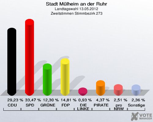 Stadt Mülheim an der Ruhr, Landtagswahl 13.05.2012, Zweitstimmen Stimmbezirk 273: CDU: 29,23 %. SPD: 33,47 %. GRÜNE: 12,30 %. FDP: 14,81 %. DIE LINKE: 0,93 %. PIRATEN: 4,37 %. pro NRW: 2,51 %. Sonstige: 2,36 %. 