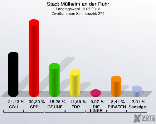 Stadt Mülheim an der Ruhr, Landtagswahl 13.05.2012, Zweitstimmen Stimmbezirk 274: CDU: 21,43 %. SPD: 39,29 %. GRÜNE: 15,26 %. FDP: 11,69 %. DIE LINKE: 0,97 %. PIRATEN: 8,44 %. Sonstige: 2,91 %. 