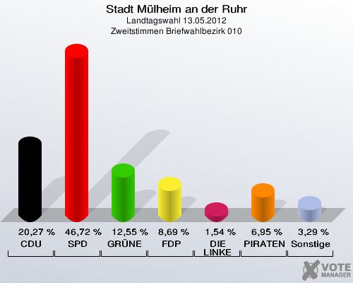 Stadt Mülheim an der Ruhr, Landtagswahl 13.05.2012, Zweitstimmen Briefwahlbezirk 010: CDU: 20,27 %. SPD: 46,72 %. GRÜNE: 12,55 %. FDP: 8,69 %. DIE LINKE: 1,54 %. PIRATEN: 6,95 %. Sonstige: 3,29 %. 