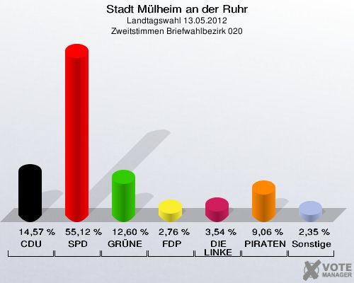 Stadt Mülheim an der Ruhr, Landtagswahl 13.05.2012, Zweitstimmen Briefwahlbezirk 020: CDU: 14,57 %. SPD: 55,12 %. GRÜNE: 12,60 %. FDP: 2,76 %. DIE LINKE: 3,54 %. PIRATEN: 9,06 %. Sonstige: 2,35 %. 