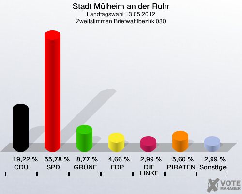 Stadt Mülheim an der Ruhr, Landtagswahl 13.05.2012, Zweitstimmen Briefwahlbezirk 030: CDU: 19,22 %. SPD: 55,78 %. GRÜNE: 8,77 %. FDP: 4,66 %. DIE LINKE: 2,99 %. PIRATEN: 5,60 %. Sonstige: 2,99 %. 