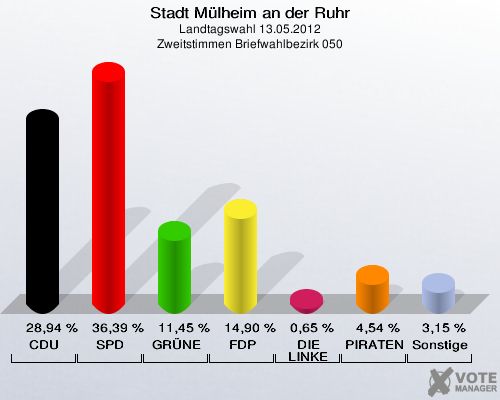 Stadt Mülheim an der Ruhr, Landtagswahl 13.05.2012, Zweitstimmen Briefwahlbezirk 050: CDU: 28,94 %. SPD: 36,39 %. GRÜNE: 11,45 %. FDP: 14,90 %. DIE LINKE: 0,65 %. PIRATEN: 4,54 %. Sonstige: 3,15 %. 