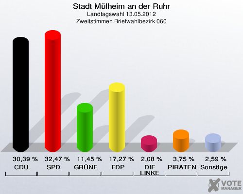 Stadt Mülheim an der Ruhr, Landtagswahl 13.05.2012, Zweitstimmen Briefwahlbezirk 060: CDU: 30,39 %. SPD: 32,47 %. GRÜNE: 11,45 %. FDP: 17,27 %. DIE LINKE: 2,08 %. PIRATEN: 3,75 %. Sonstige: 2,59 %. 