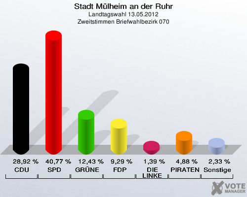 Stadt Mülheim an der Ruhr, Landtagswahl 13.05.2012, Zweitstimmen Briefwahlbezirk 070: CDU: 28,92 %. SPD: 40,77 %. GRÜNE: 12,43 %. FDP: 9,29 %. DIE LINKE: 1,39 %. PIRATEN: 4,88 %. Sonstige: 2,33 %. 