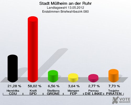 Stadt Mülheim an der Ruhr, Landtagswahl 13.05.2012, Erststimmen Briefwahlbezirk 080: Hendriks CDU: 21,28 %. Kraft SPD: 58,02 %. Steffens GRÜNE: 6,56 %. Mangen FDP: 3,64 %. Pernau DIE LINKE: 2,77 %. Trojahn PIRATEN: 7,73 %. 