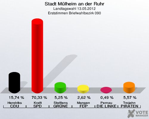 Stadt Mülheim an der Ruhr, Landtagswahl 13.05.2012, Erststimmen Briefwahlbezirk 090: Hendriks CDU: 15,74 %. Kraft SPD: 70,33 %. Steffens GRÜNE: 5,25 %. Mangen FDP: 2,62 %. Pernau DIE LINKE: 0,49 %. Trojahn PIRATEN: 5,57 %. 