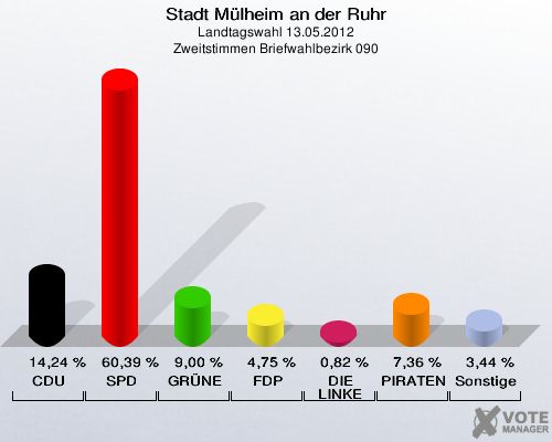Stadt Mülheim an der Ruhr, Landtagswahl 13.05.2012, Zweitstimmen Briefwahlbezirk 090: CDU: 14,24 %. SPD: 60,39 %. GRÜNE: 9,00 %. FDP: 4,75 %. DIE LINKE: 0,82 %. PIRATEN: 7,36 %. Sonstige: 3,44 %. 