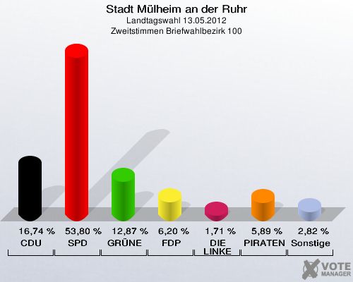 Stadt Mülheim an der Ruhr, Landtagswahl 13.05.2012, Zweitstimmen Briefwahlbezirk 100: CDU: 16,74 %. SPD: 53,80 %. GRÜNE: 12,87 %. FDP: 6,20 %. DIE LINKE: 1,71 %. PIRATEN: 5,89 %. Sonstige: 2,82 %. 