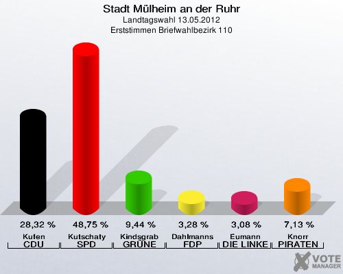 Stadt Mülheim an der Ruhr, Landtagswahl 13.05.2012, Erststimmen Briefwahlbezirk 110: Kufen CDU: 28,32 %. Kutschaty SPD: 48,75 %. Kindsgrab GRÜNE: 9,44 %. Dahlmanns FDP: 3,28 %. Eumann DIE LINKE: 3,08 %. Knorr PIRATEN: 7,13 %. 