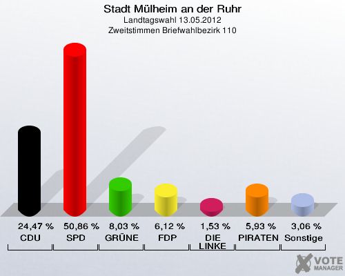 Stadt Mülheim an der Ruhr, Landtagswahl 13.05.2012, Zweitstimmen Briefwahlbezirk 110: CDU: 24,47 %. SPD: 50,86 %. GRÜNE: 8,03 %. FDP: 6,12 %. DIE LINKE: 1,53 %. PIRATEN: 5,93 %. Sonstige: 3,06 %. 