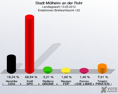 Stadt Mülheim an der Ruhr, Landtagswahl 13.05.2012, Erststimmen Briefwahlbezirk 120: Hendriks CDU: 18,24 %. Kraft SPD: 68,54 %. Steffens GRÜNE: 3,21 %. Mangen FDP: 1,60 %. Pernau DIE LINKE: 1,40 %. Trojahn PIRATEN: 7,01 %. 