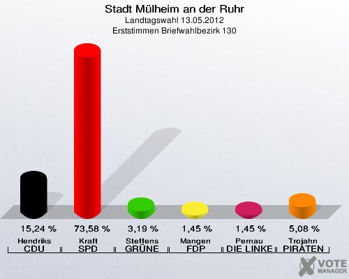 Stadt Mülheim an der Ruhr, Landtagswahl 13.05.2012, Erststimmen Briefwahlbezirk 130: Hendriks CDU: 15,24 %. Kraft SPD: 73,58 %. Steffens GRÜNE: 3,19 %. Mangen FDP: 1,45 %. Pernau DIE LINKE: 1,45 %. Trojahn PIRATEN: 5,08 %. 