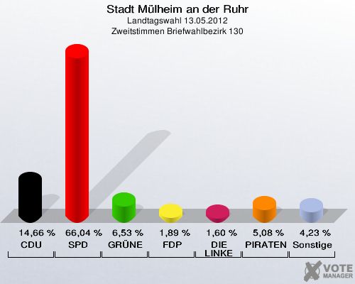 Stadt Mülheim an der Ruhr, Landtagswahl 13.05.2012, Zweitstimmen Briefwahlbezirk 130: CDU: 14,66 %. SPD: 66,04 %. GRÜNE: 6,53 %. FDP: 1,89 %. DIE LINKE: 1,60 %. PIRATEN: 5,08 %. Sonstige: 4,23 %. 