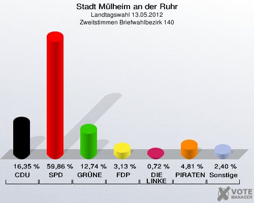 Stadt Mülheim an der Ruhr, Landtagswahl 13.05.2012, Zweitstimmen Briefwahlbezirk 140: CDU: 16,35 %. SPD: 59,86 %. GRÜNE: 12,74 %. FDP: 3,13 %. DIE LINKE: 0,72 %. PIRATEN: 4,81 %. Sonstige: 2,40 %. 