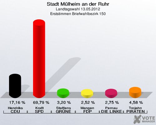 Stadt Mülheim an der Ruhr, Landtagswahl 13.05.2012, Erststimmen Briefwahlbezirk 150: Hendriks CDU: 17,16 %. Kraft SPD: 69,79 %. Steffens GRÜNE: 3,20 %. Mangen FDP: 2,52 %. Pernau DIE LINKE: 2,75 %. Trojahn PIRATEN: 4,58 %. 