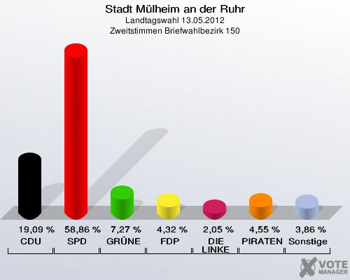 Stadt Mülheim an der Ruhr, Landtagswahl 13.05.2012, Zweitstimmen Briefwahlbezirk 150: CDU: 19,09 %. SPD: 58,86 %. GRÜNE: 7,27 %. FDP: 4,32 %. DIE LINKE: 2,05 %. PIRATEN: 4,55 %. Sonstige: 3,86 %. 