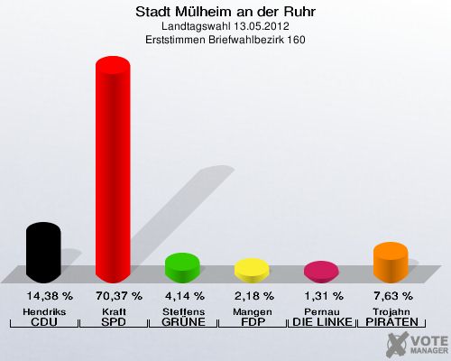 Stadt Mülheim an der Ruhr, Landtagswahl 13.05.2012, Erststimmen Briefwahlbezirk 160: Hendriks CDU: 14,38 %. Kraft SPD: 70,37 %. Steffens GRÜNE: 4,14 %. Mangen FDP: 2,18 %. Pernau DIE LINKE: 1,31 %. Trojahn PIRATEN: 7,63 %. 