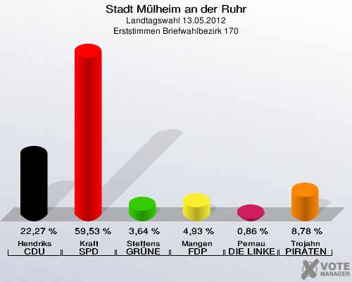 Stadt Mülheim an der Ruhr, Landtagswahl 13.05.2012, Erststimmen Briefwahlbezirk 170: Hendriks CDU: 22,27 %. Kraft SPD: 59,53 %. Steffens GRÜNE: 3,64 %. Mangen FDP: 4,93 %. Pernau DIE LINKE: 0,86 %. Trojahn PIRATEN: 8,78 %. 