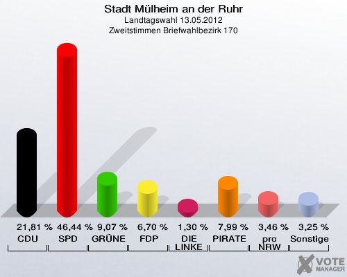 Stadt Mülheim an der Ruhr, Landtagswahl 13.05.2012, Zweitstimmen Briefwahlbezirk 170: CDU: 21,81 %. SPD: 46,44 %. GRÜNE: 9,07 %. FDP: 6,70 %. DIE LINKE: 1,30 %. PIRATEN: 7,99 %. pro NRW: 3,46 %. Sonstige: 3,25 %. 