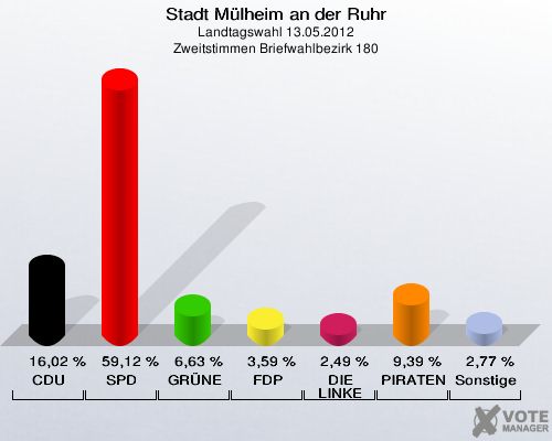 Stadt Mülheim an der Ruhr, Landtagswahl 13.05.2012, Zweitstimmen Briefwahlbezirk 180: CDU: 16,02 %. SPD: 59,12 %. GRÜNE: 6,63 %. FDP: 3,59 %. DIE LINKE: 2,49 %. PIRATEN: 9,39 %. Sonstige: 2,77 %. 