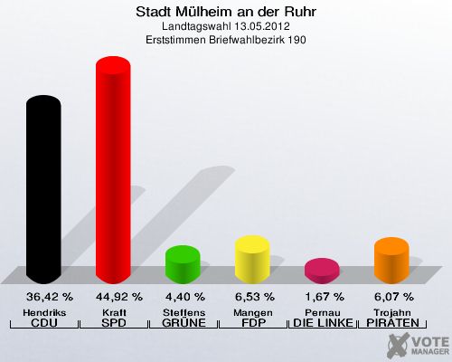 Stadt Mülheim an der Ruhr, Landtagswahl 13.05.2012, Erststimmen Briefwahlbezirk 190: Hendriks CDU: 36,42 %. Kraft SPD: 44,92 %. Steffens GRÜNE: 4,40 %. Mangen FDP: 6,53 %. Pernau DIE LINKE: 1,67 %. Trojahn PIRATEN: 6,07 %. 