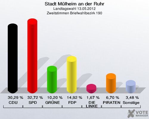 Stadt Mülheim an der Ruhr, Landtagswahl 13.05.2012, Zweitstimmen Briefwahlbezirk 190: CDU: 30,29 %. SPD: 32,72 %. GRÜNE: 10,20 %. FDP: 14,92 %. DIE LINKE: 1,67 %. PIRATEN: 6,70 %. Sonstige: 3,48 %. 