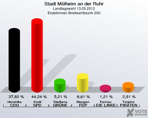 Stadt Mülheim an der Ruhr, Landtagswahl 13.05.2012, Erststimmen Briefwahlbezirk 200: Hendriks CDU: 37,82 %. Kraft SPD: 44,24 %. Steffens GRÜNE: 5,21 %. Mangen FDP: 8,61 %. Pernau DIE LINKE: 1,21 %. Trojahn PIRATEN: 2,91 %. 