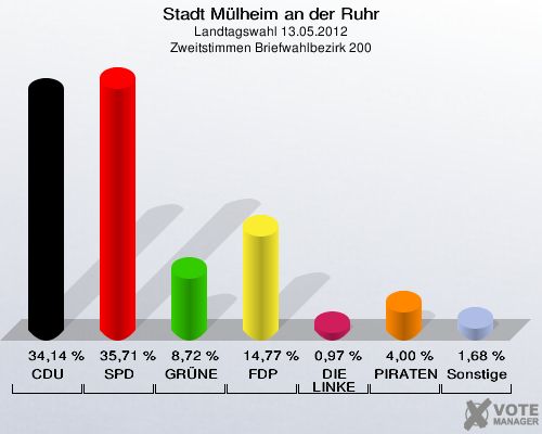 Stadt Mülheim an der Ruhr, Landtagswahl 13.05.2012, Zweitstimmen Briefwahlbezirk 200: CDU: 34,14 %. SPD: 35,71 %. GRÜNE: 8,72 %. FDP: 14,77 %. DIE LINKE: 0,97 %. PIRATEN: 4,00 %. Sonstige: 1,68 %. 