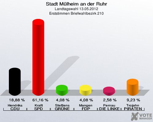 Stadt Mülheim an der Ruhr, Landtagswahl 13.05.2012, Erststimmen Briefwahlbezirk 210: Hendriks CDU: 18,88 %. Kraft SPD: 61,16 %. Steffens GRÜNE: 4,08 %. Mangen FDP: 4,08 %. Pernau DIE LINKE: 2,58 %. Trojahn PIRATEN: 9,23 %. 