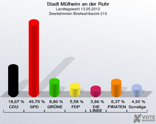 Stadt Mülheim an der Ruhr, Landtagswahl 13.05.2012, Zweitstimmen Briefwahlbezirk 210: CDU: 18,67 %. SPD: 49,79 %. GRÜNE: 8,80 %. FDP: 5,58 %. DIE LINKE: 3,86 %. PIRATEN: 8,37 %. Sonstige: 4,92 %. 