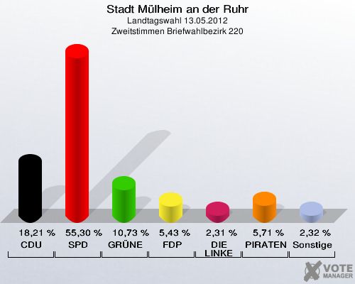 Stadt Mülheim an der Ruhr, Landtagswahl 13.05.2012, Zweitstimmen Briefwahlbezirk 220: CDU: 18,21 %. SPD: 55,30 %. GRÜNE: 10,73 %. FDP: 5,43 %. DIE LINKE: 2,31 %. PIRATEN: 5,71 %. Sonstige: 2,32 %. 