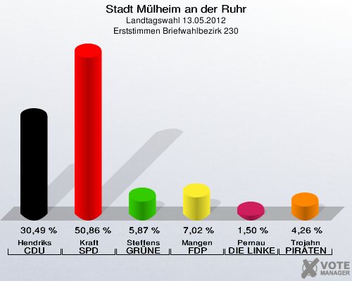 Stadt Mülheim an der Ruhr, Landtagswahl 13.05.2012, Erststimmen Briefwahlbezirk 230: Hendriks CDU: 30,49 %. Kraft SPD: 50,86 %. Steffens GRÜNE: 5,87 %. Mangen FDP: 7,02 %. Pernau DIE LINKE: 1,50 %. Trojahn PIRATEN: 4,26 %. 