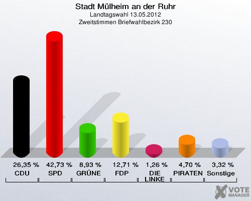 Stadt Mülheim an der Ruhr, Landtagswahl 13.05.2012, Zweitstimmen Briefwahlbezirk 230: CDU: 26,35 %. SPD: 42,73 %. GRÜNE: 8,93 %. FDP: 12,71 %. DIE LINKE: 1,26 %. PIRATEN: 4,70 %. Sonstige: 3,32 %. 